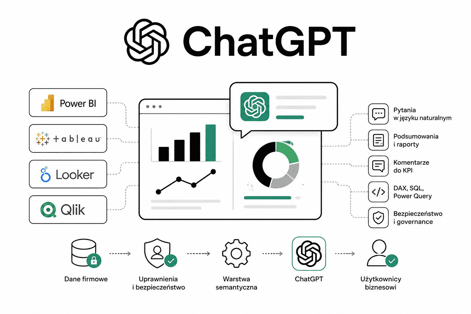 Integracja ChatGPT z platformami Business Intelligence (BI)