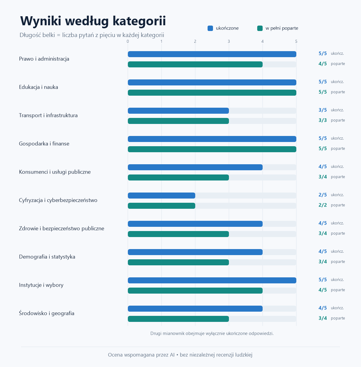 Ukończenie i odpowiedzi w pełni poparte w dziesięciu kategoriach testu ChatGPT Search