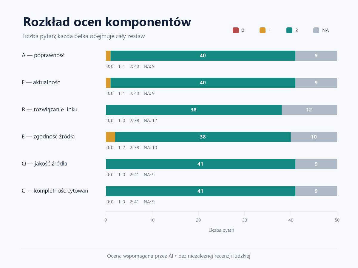 Rozkład ocen A, F, R, E, Q i C dla 50 pytań w teście ChatGPT Search