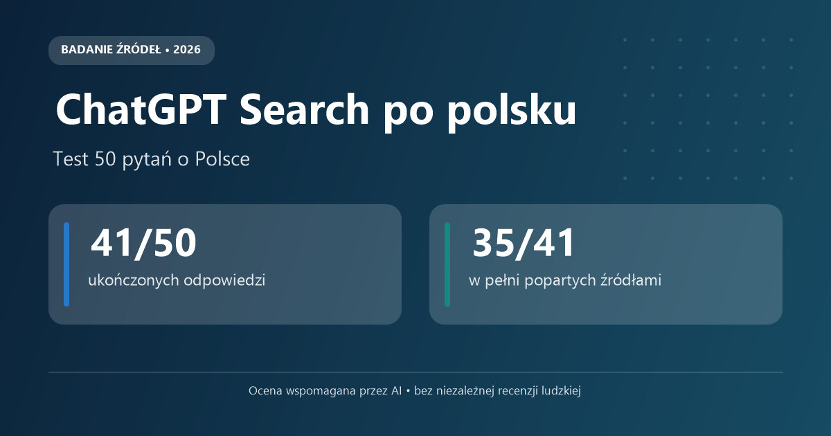 ChatGPT Search po polsku: 41 z 50 ukończonych odpowiedzi i 35 z 41 w pełni popartych źródłami