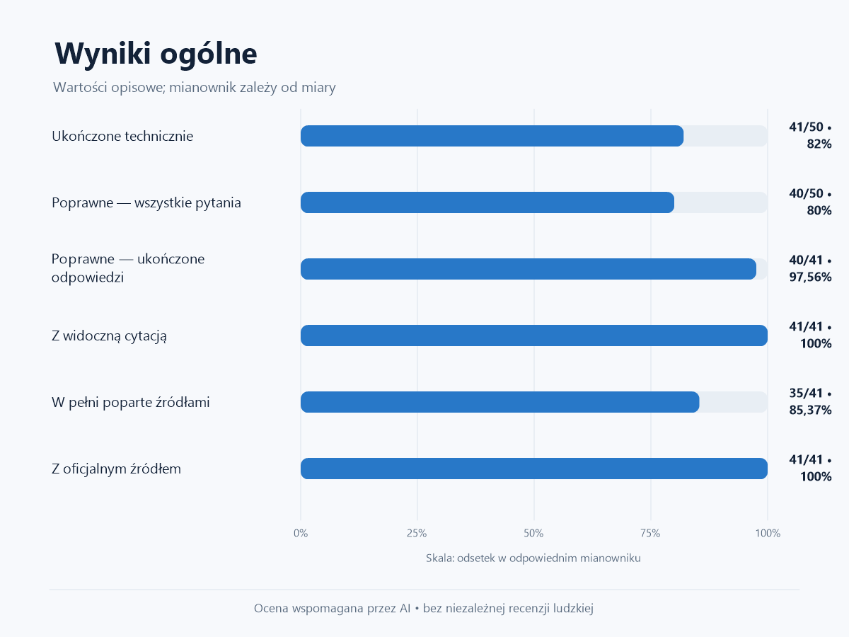 Wyniki testu ChatGPT Search: 41 z 50 ukończonych, 40 z 41 poprawnych i 35 z 41 w pełni popartych