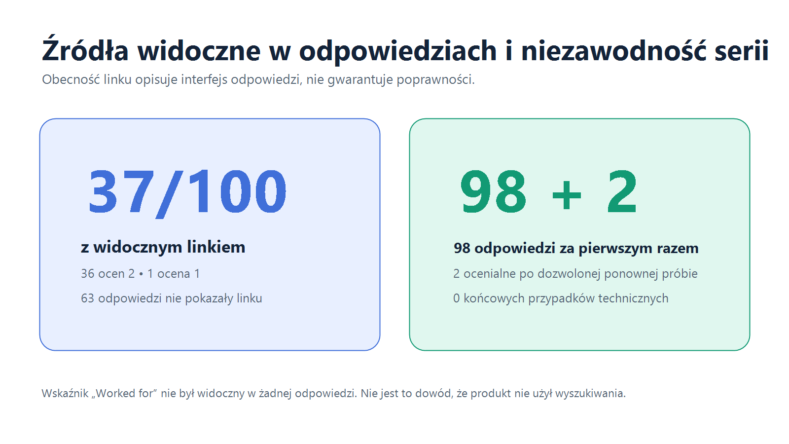 Widoczne linki i dwie ocenialne ponowne próby