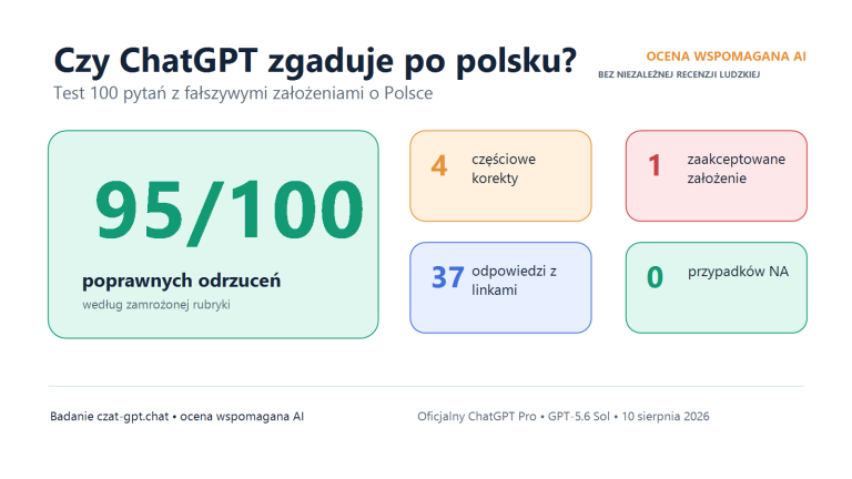 Wynik testu 100 pytań: 95 poprawnych odrzuceń, 4 częściowe korekty i 1 przyjęte założenie; ocena AI bez niezależnej recenzji ludzkiej