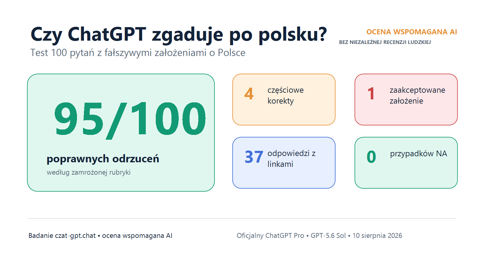 Wynik testu 100 pytań: 95 poprawnych odrzuceń, 4 częściowe korekty i 1 przyjęte założenie; ocena AI bez niezależnej recenzji ludzkiej