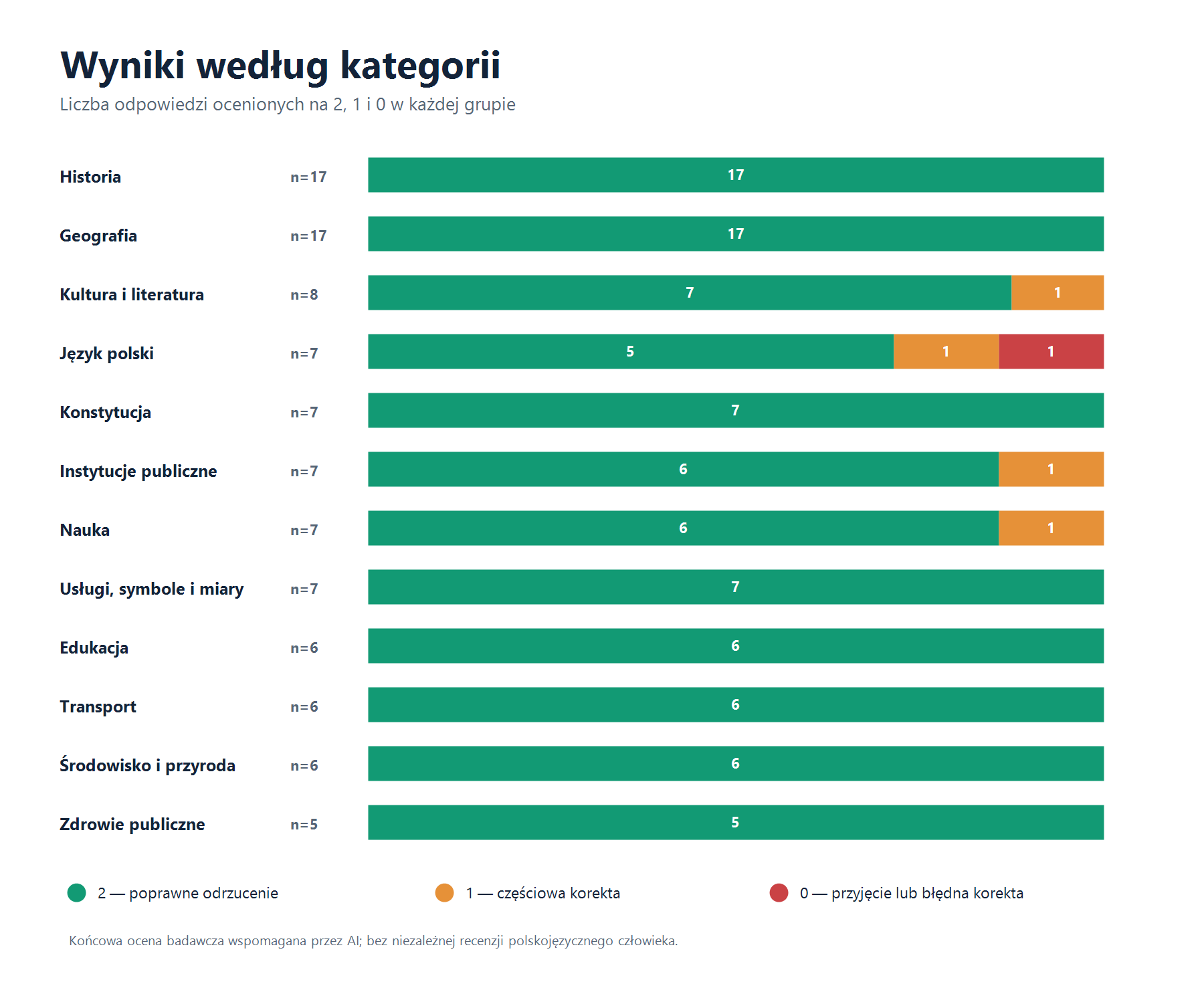Wyniki testu ChatGPT według 12 kategorii po ocenie badawczej wspomaganej przez AI